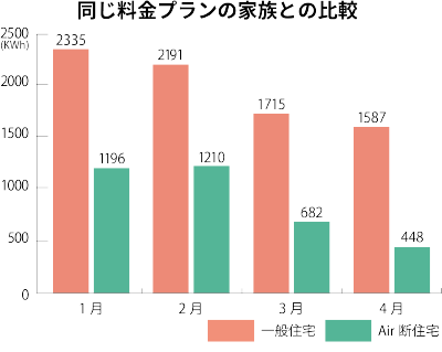 同じ料金プランの家族との比較